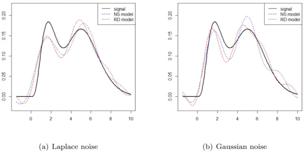 Figure 1. Estimations for n = M = 200 of a mixed Gamma (bold black line), in blue dashed line for the ns estimator and in red longdashed for the rd estimator.