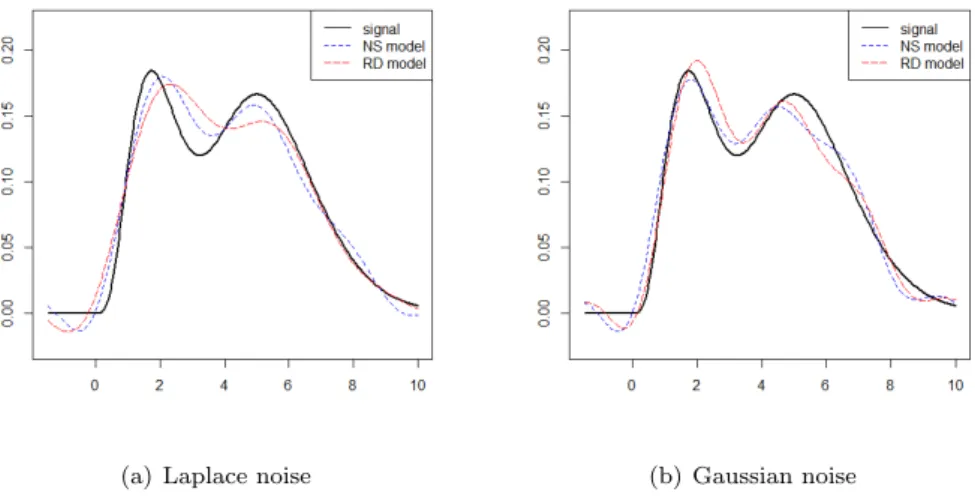 Figure 2. Estimations for n = M = 500 of a mixed Gamma (bold black line), in blue dashed line for the ns estimator and in red longdashed for the rd estimator.