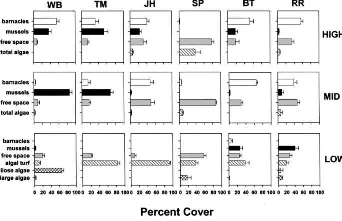 Fig. 2. Abundance (mean percent cover ⫹ SE) of barnacles, mussels, macroalgae, and ‘‘free’’ space (bare or algal-crust-occupied rock surface).