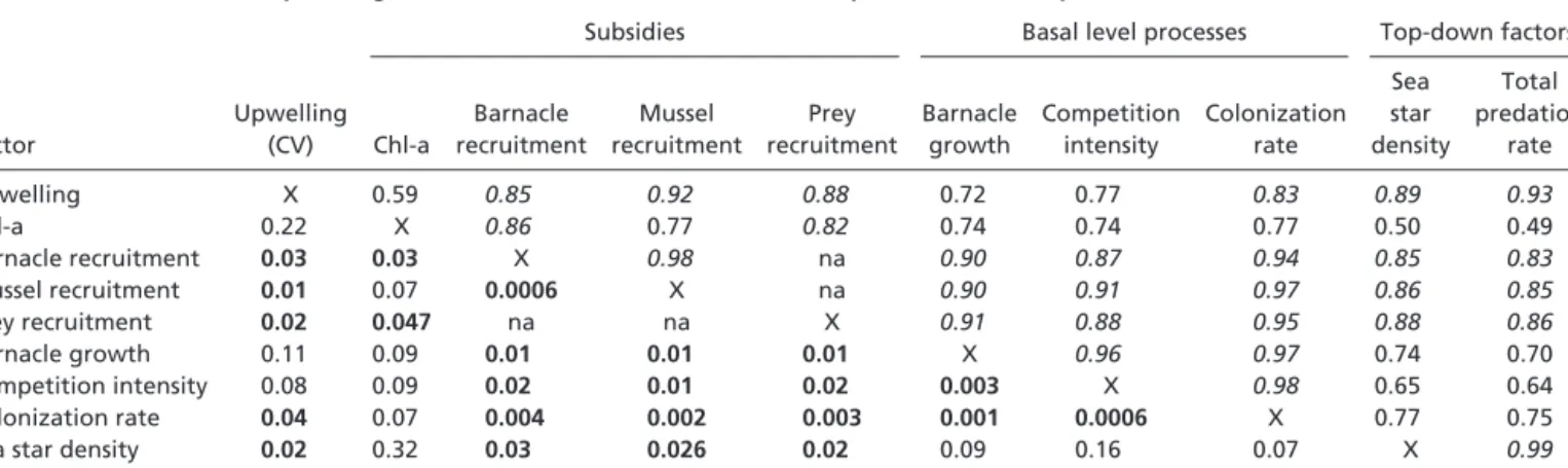 Table 1. Correlation coefficients (above diagonal) and probabilities (below diagonal) for associations between standardized (coefficient of variation) upwelling indices, oceanic subsidies, basal level processes, and top-down factors