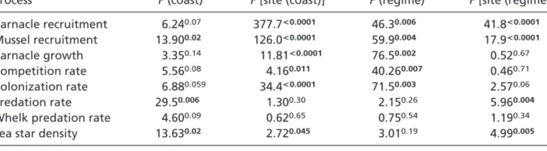 Fig. 4. Rates of mussel– barnacle competition (n ⫽ 5) (A), recolonization of cleared plots (n ⫽ 15) (B), predation on transplanted mussels by all predators (total, mostly sea stars ⫹ whelks) and by whelks alone (whelk) (n ⫽ 5) (D), and density ( 䊐 , n ⫽ 5)