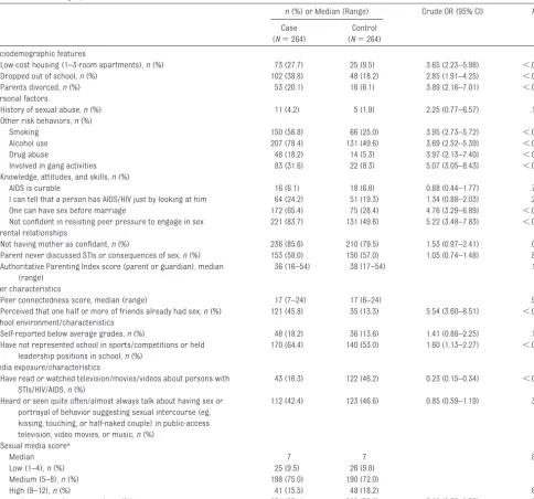 TABLE 2 Sociodemographic, Personal, Parental, Peer, School, and Media Characteristics of Case and Control Male Adolescents in 2006–2008