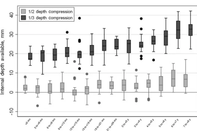FIGURE 4Percentage of patients with �0-mm and�10-mm residual internal depth during a one-half external AP CC.