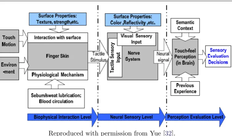 Figure 2.1: The tactile perception process with ﬁnger touching