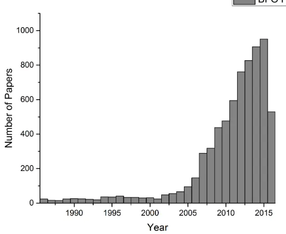 Figure 1.5: Number of papers published by year with BFO, BiFeO3 or Bismuth Ferriteexisting in the title, abstract or keywords (as searched on Web of Science in Sept