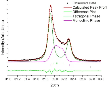Figure 3.10: Plot showing the tetragonalRietveld peak proﬁle ﬁtting for the data plots of the 100% KBT end member powder