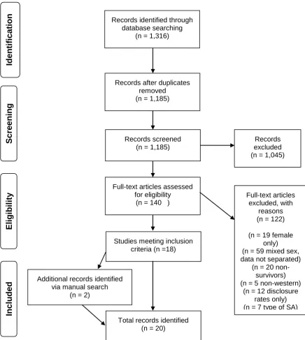 Figure 1: Adapted PRISMA flow diagram illustrating the selection procedure (Moher et al., 2009)