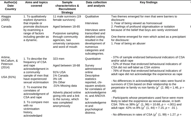 Table 3: Summary of study characteristics
