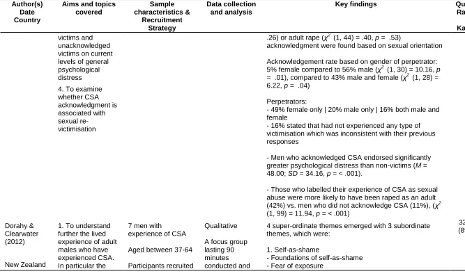 Table 3: Summary of study characteristics