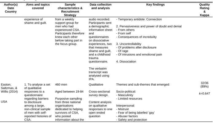 Table 3: Summary of study characteristics