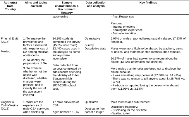 Table 3: Summary of study characteristics