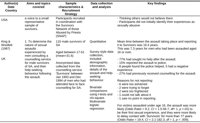 Table 3: Summary of study characteristics