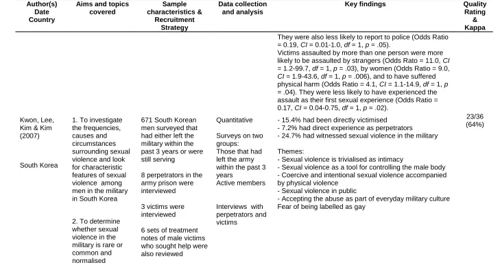 Table 3: Summary of study characteristics