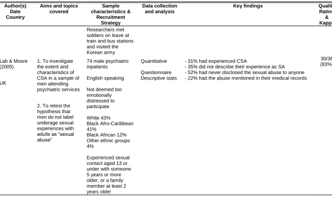 Table 3: Summary of study characteristics