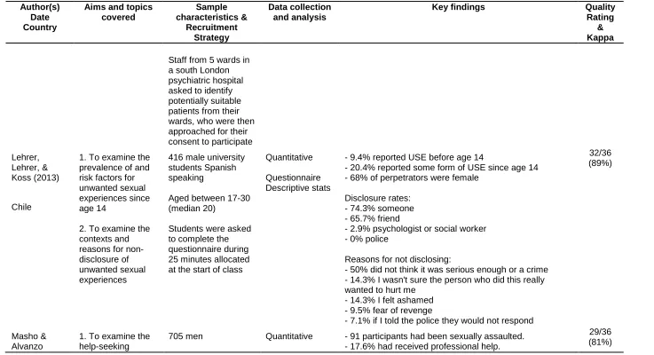 Table 3: Summary of study characteristics