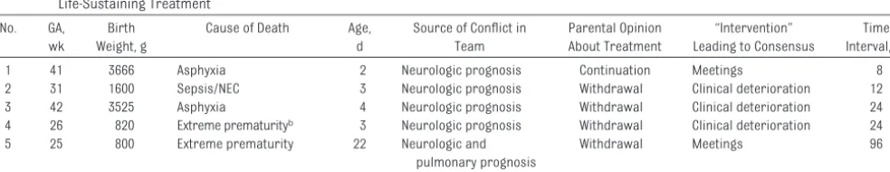 TABLE 1 Characteristics of the 6 Cases That Gave Rise to Conﬂicts Between the Members of the Medical Teams Preceding the Decisions to WithdrawLife-Sustaining Treatment