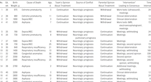 TABLE 2 Characteristics of the 18 Cases That Gave Rise to Conﬂicts Between the Medical Teams and the Parents Preceding the Decisions to Withhold orWithdraw Life-Sustaining Treatment