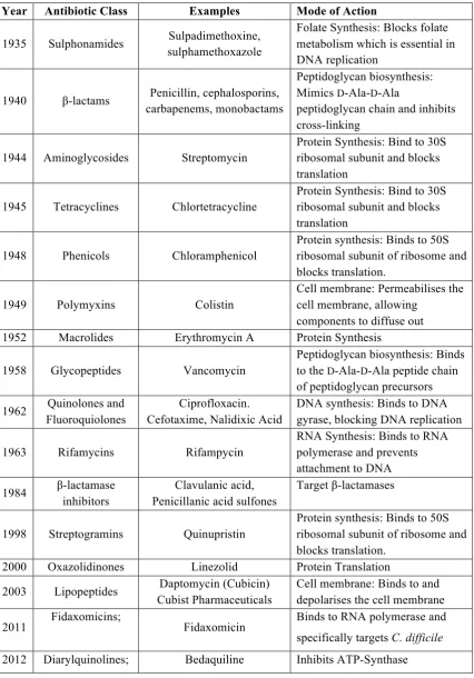 Table 1.1  A List of Antibiotics and their Mode of Action Against Metabolic Processes in Bacterial Cells