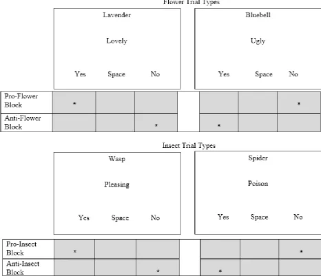 Figure 4.2: Screen shot examples of the four Simple Implicit Procedure trial types. The category exemplars (a flower or an insect), target word (Enjoy, Cheer, Evil, etc.) and response options (Yes, Space and No) appear simultaneously on each trial
