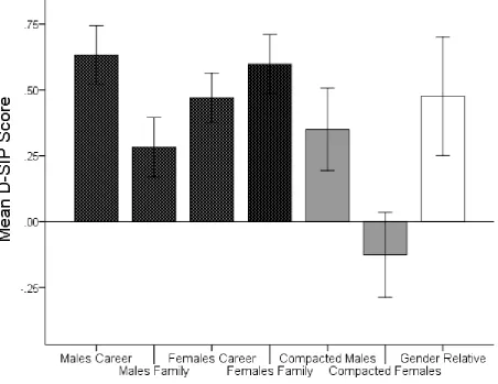 Figure 4.7: The four individual, the two compacted and the overall D-SIP for the Gender SIP