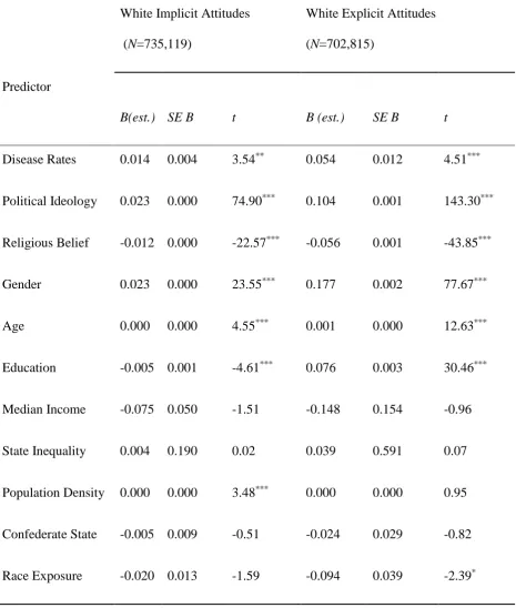 Table 2.2: Summary of Multilevel Analysis for Variables Predicting US State Level Implicit/Explicit Scores