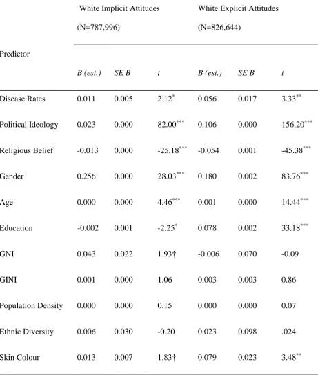 Table 2.4: Summary of Multilevel Analysis for Variables Predicting Country Level Implicit/Explicit Scores