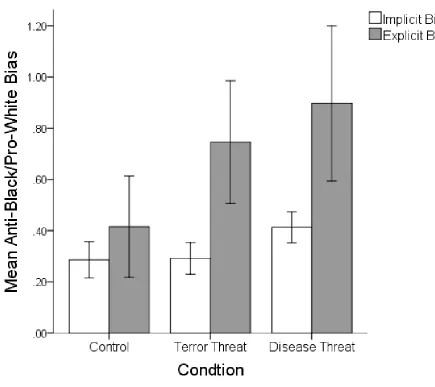Figure 2.1: Mean implicit and explicit anti-black/pro-white bias across the three conditions
