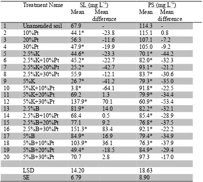 Table 2-7: Nitrate concentration in the leachates of amended sandy loam (SL) and 