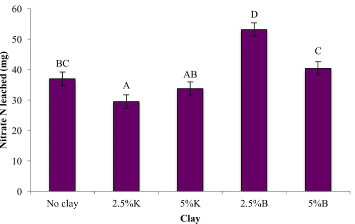 Figure 2-9: Main effect of clay type and application rate on nitrate N in SL. Bars with 