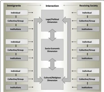 Fig. 1 A heuristic model for the empirical study of integration processes. Source: Penninx & Garcés–Mascareñas(2016, p