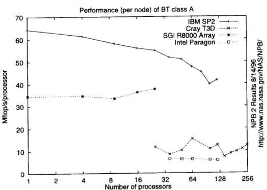 Figure h Per-processor Performance