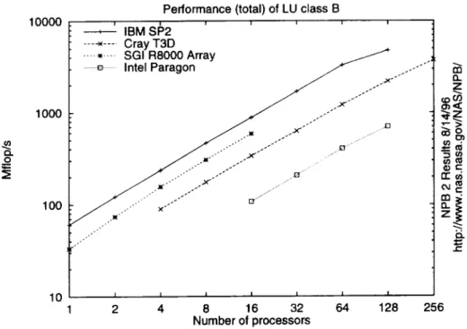 Figure 2: Total Machine Performance
