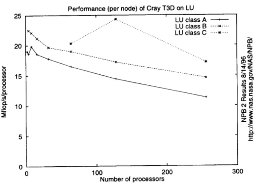 Figure 4: Performance of three classes of LU on the T3D