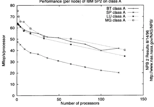 Figure 5: Performance of all Class A codes on the SP2