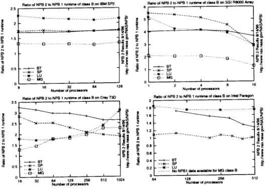 Figure 6: Ratio of NPB 2 to NPB 1 run time