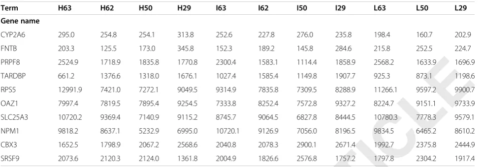 Table 4 The screening result of osmotic stimuli and age in intervertebral disc cells