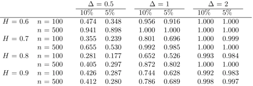 Table 3: Empirical power of the self-normalized Wilcoxon change-point test for fractional Gaussian noise of length n = 100 and n = 500 with Hurst parameter H and a level shift in the mean of height