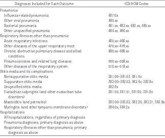 TABLE 1 Respiratory, Otitis Media, and Hospitalization Outcomes