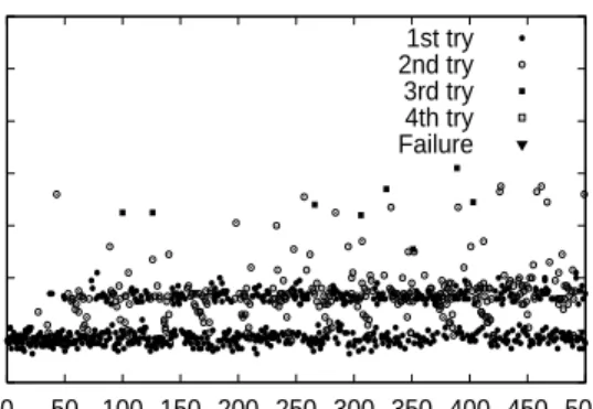 Figure 5: Fault-tolerance of Lookups I: In a 1000 node (30 affinity groups) system, lookups are generated 2 per sec.
