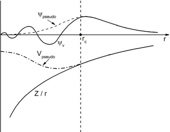 Figure 2.2: Comparison of all electron (solid lines) and pseudoelectron (dashedlines) potentials and the wave functions (ψ) they represents