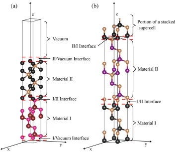 Figure 2.4: (a) Supercell that deﬁnes an interface model with vacuum in thez direction