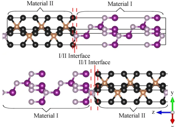Figure 2.5: The two interfaces in a supercell without vacuum placed side byside for the purpose of comparison