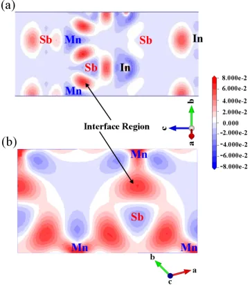 Figure 3.8: Charge density diﬀerence maps of the atoms in Mn-Sb model,sliced at the interface; (a) lateral view (b) viewed along the c-axis