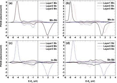 Figure 3.9: Partial density of state plots for the three layers of MnSb closestto the interface for the four diﬀerent interface terminations with (a) Mn-Sbshowing an enhanced polarization of 92.6% at the interface