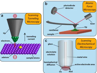 Figure 1.1. Scanning probe microscopy techniques. (a) Scanning tunnelling 