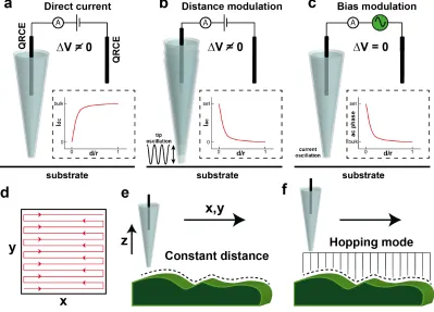 Figure 1.3. Feedback types and scanning regimes used in SICM. (a) DC-SICM, in which a decrease in ionic current is used to detect the surface