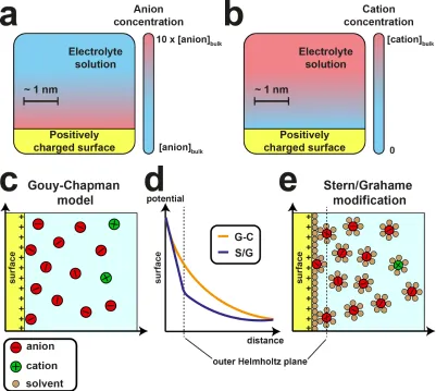 Figure 1.8. Structure of the electrical double layer (EDL). The general situation at 
