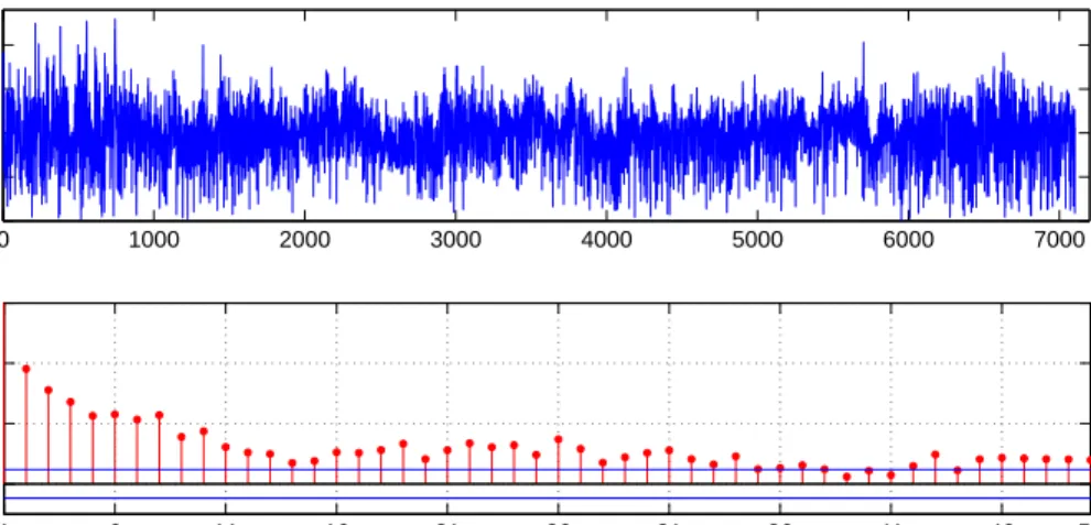 Fig 1 . Up: Plot of the tree ring time series extracted from ca506.crn in ITRDB. Down: autocorrelation plot.
