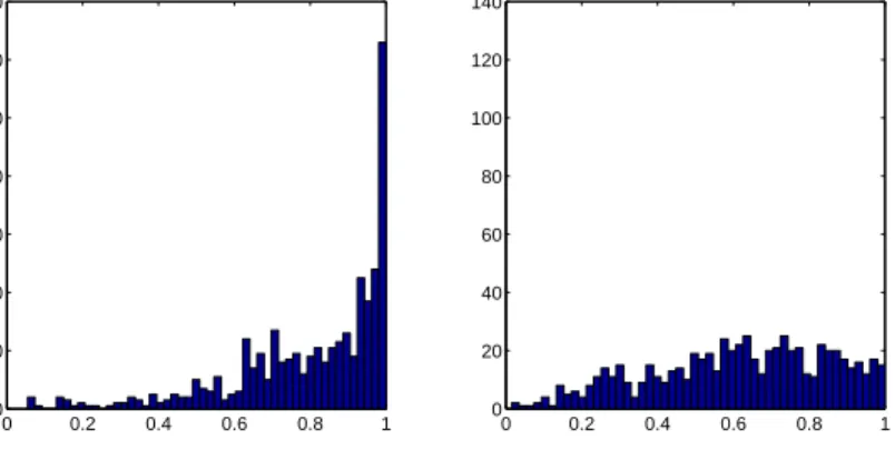 Fig 3 . Histogram of {P m } (left) v.s. {P m ∗ } (right) from the Local Periodogram Regression
