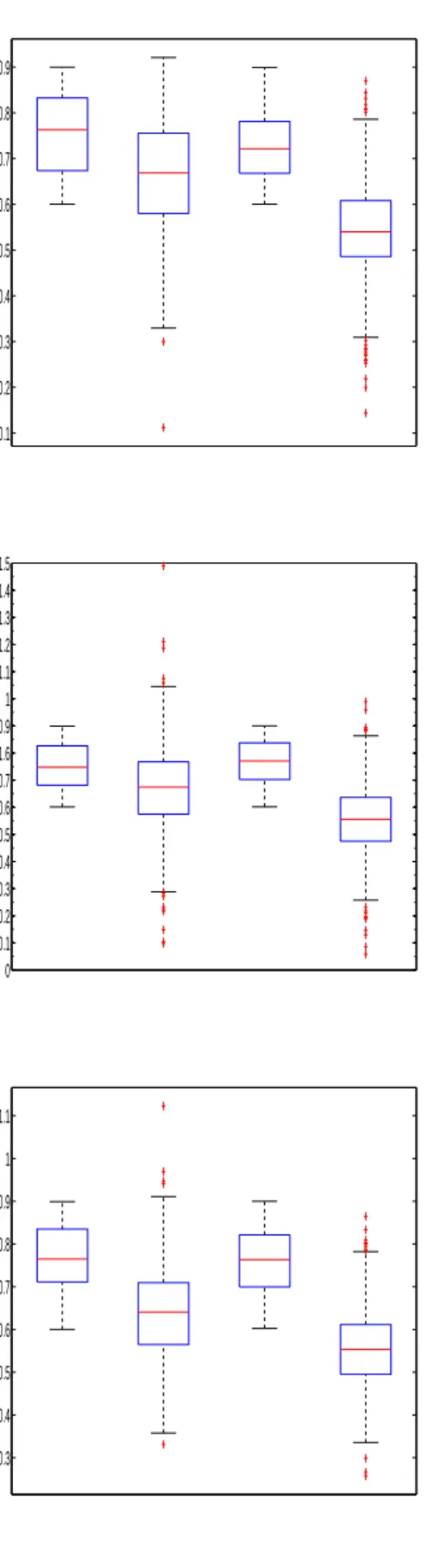 Fig 5 . Top to bottom: variance aggregation estimator, local periodogram regression and local Whittle estimator.